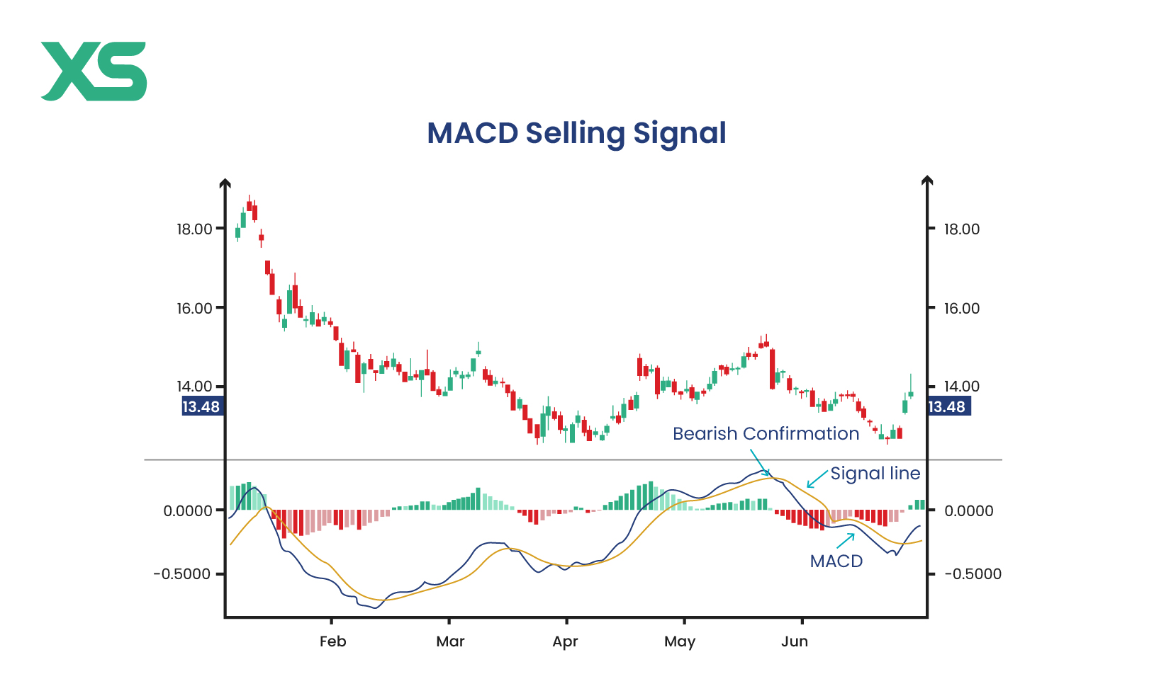 macd-selling-signal