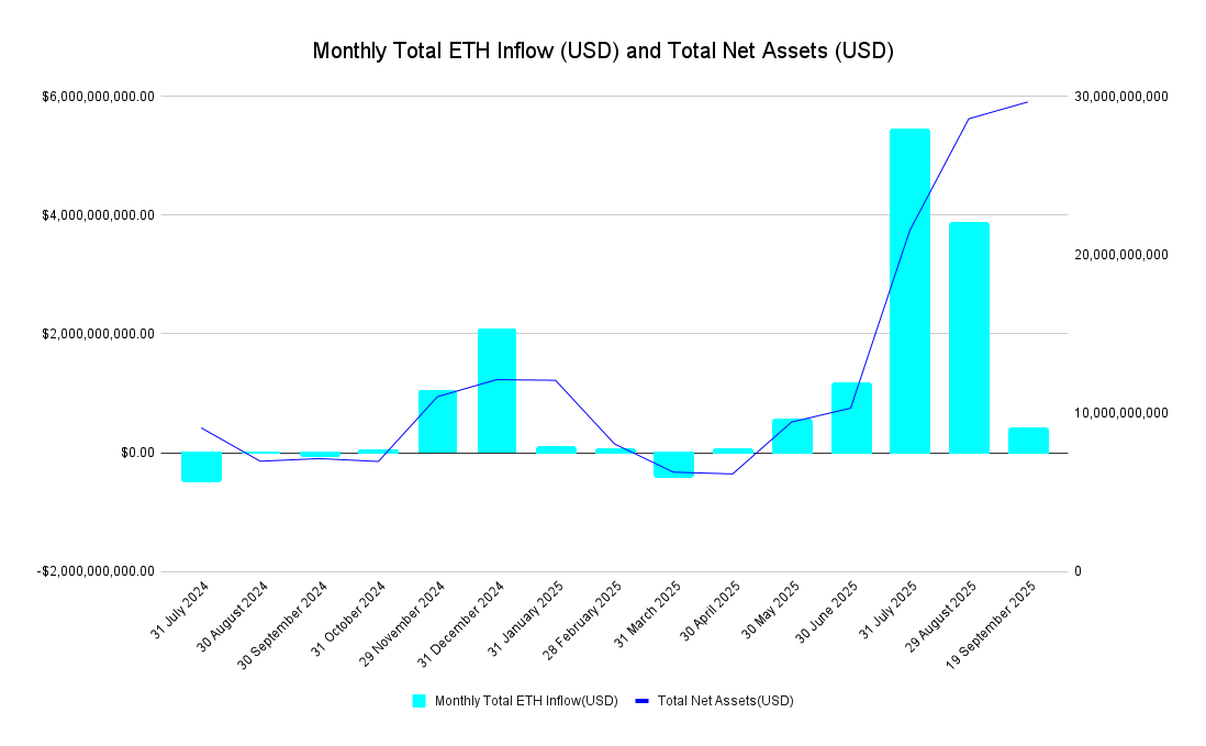 monthly-total-eth-inflow-usd-and-total-net-assets-usd