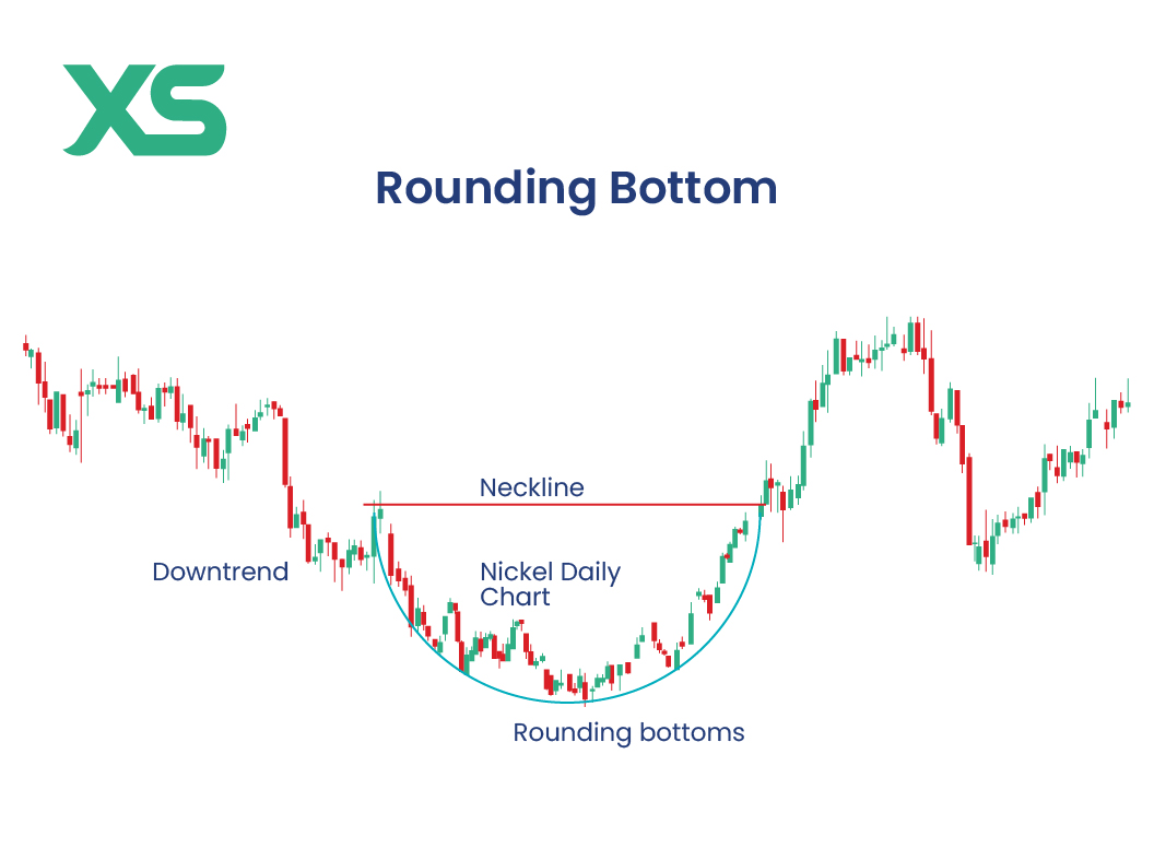 Cup and Handle Chart Pattern