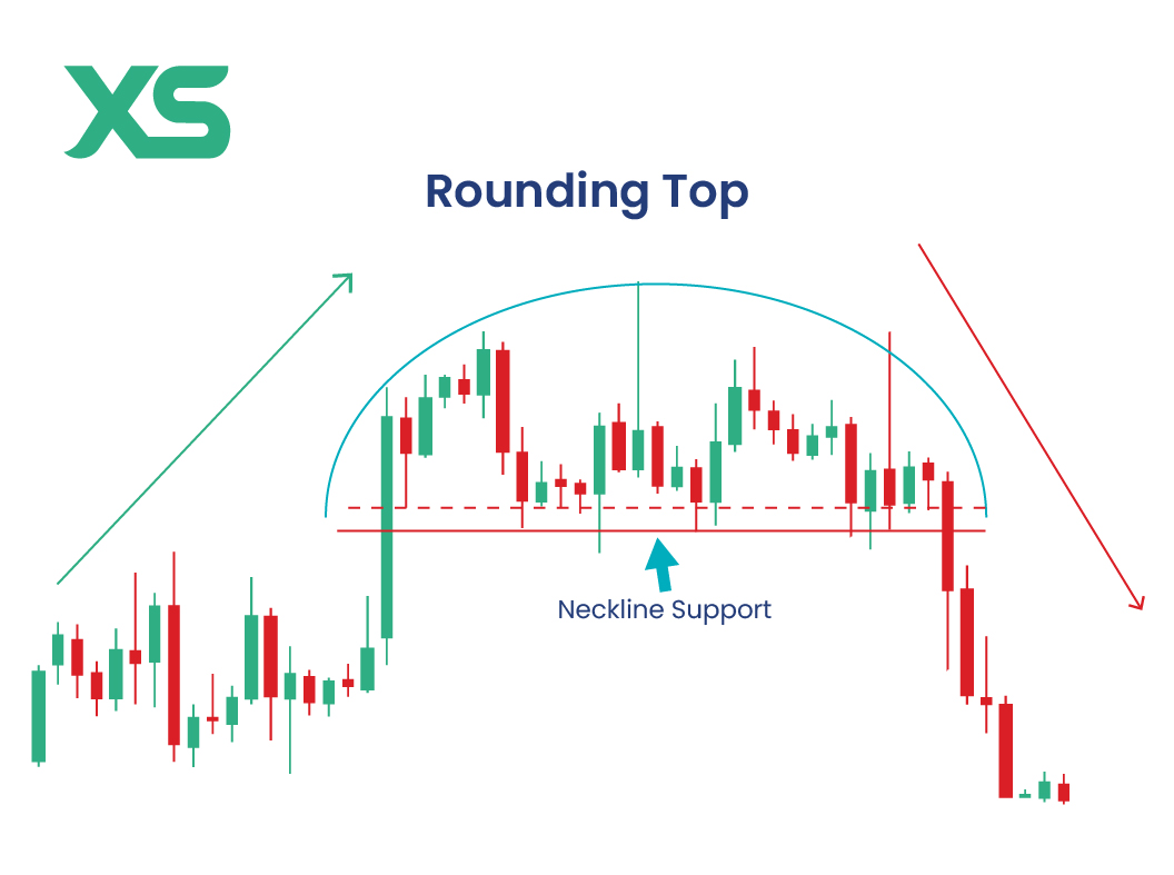 Rounding Bottom (Saucer) Chart Pattern