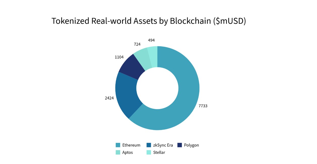 tokenized-real-world-assets-blockchain