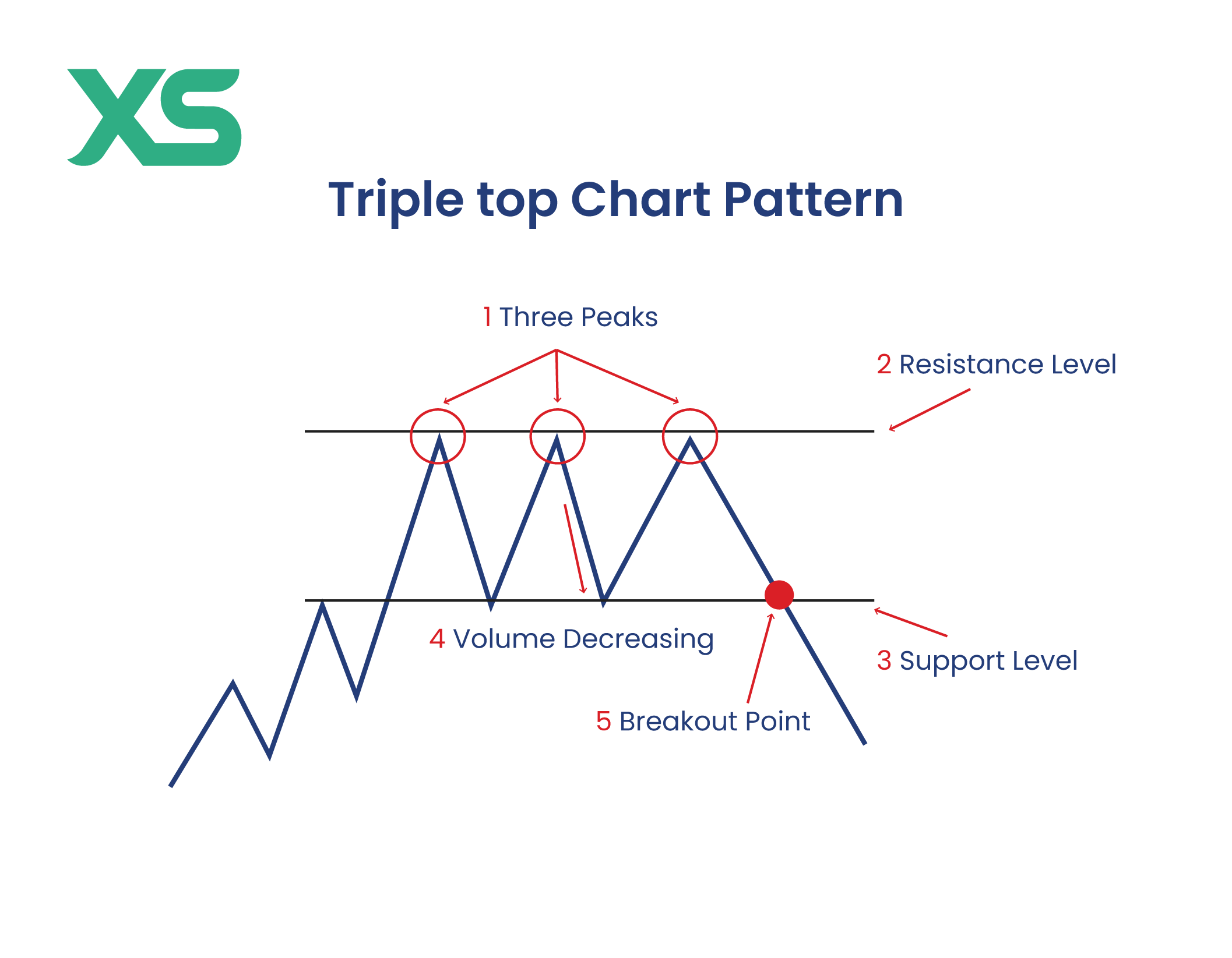 triple-top-chart-pattern