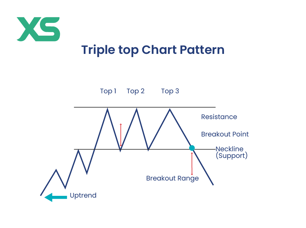 Triple Top Chart Pattern