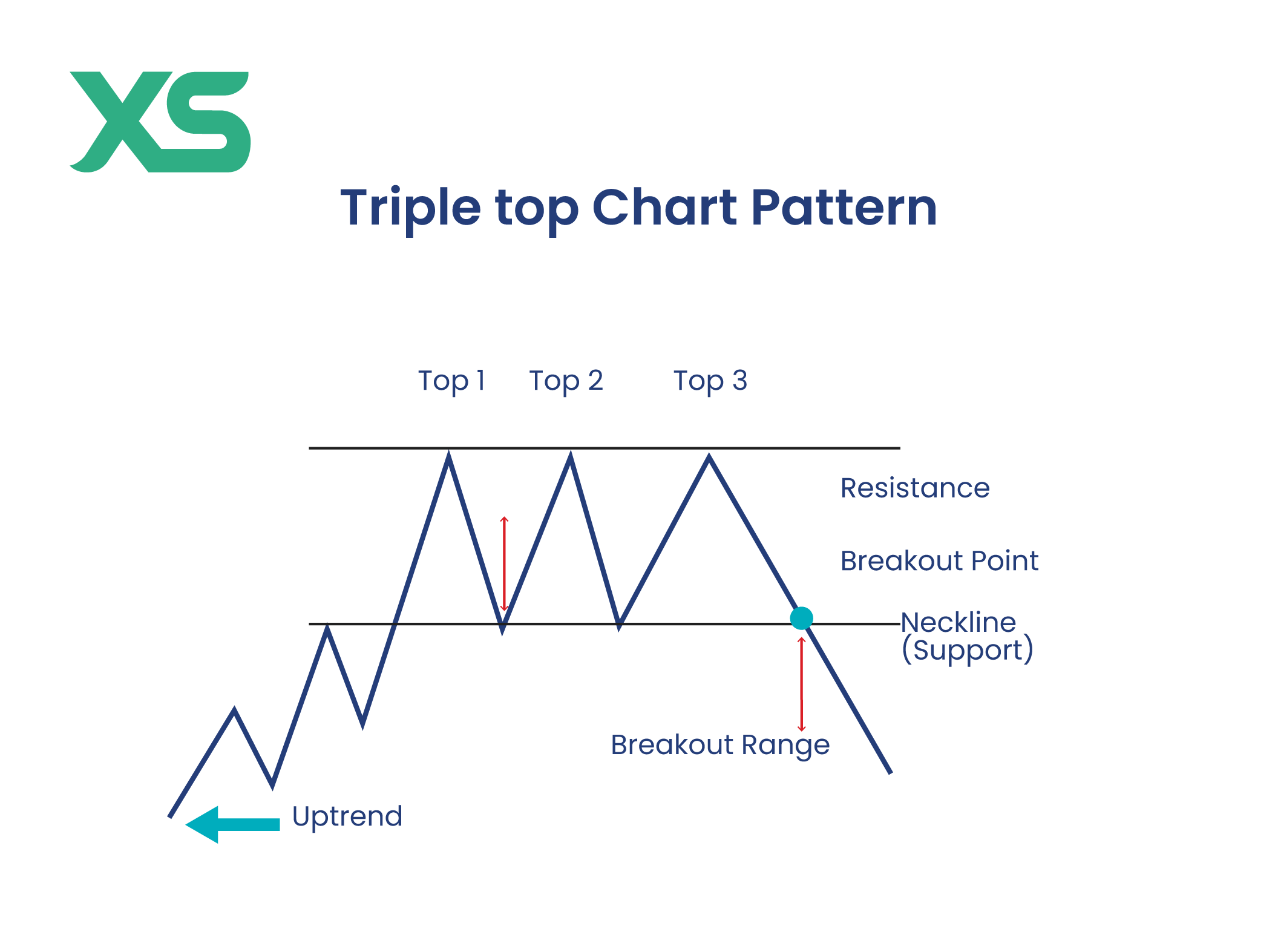 triple-top-stock-chart-pattern