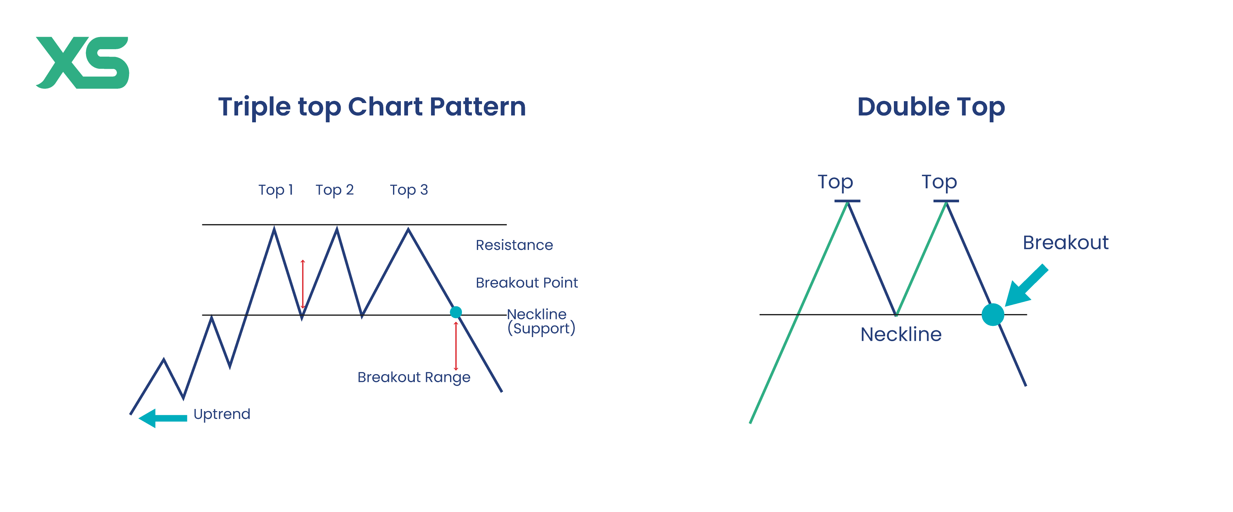 triple-top-vs-double-top