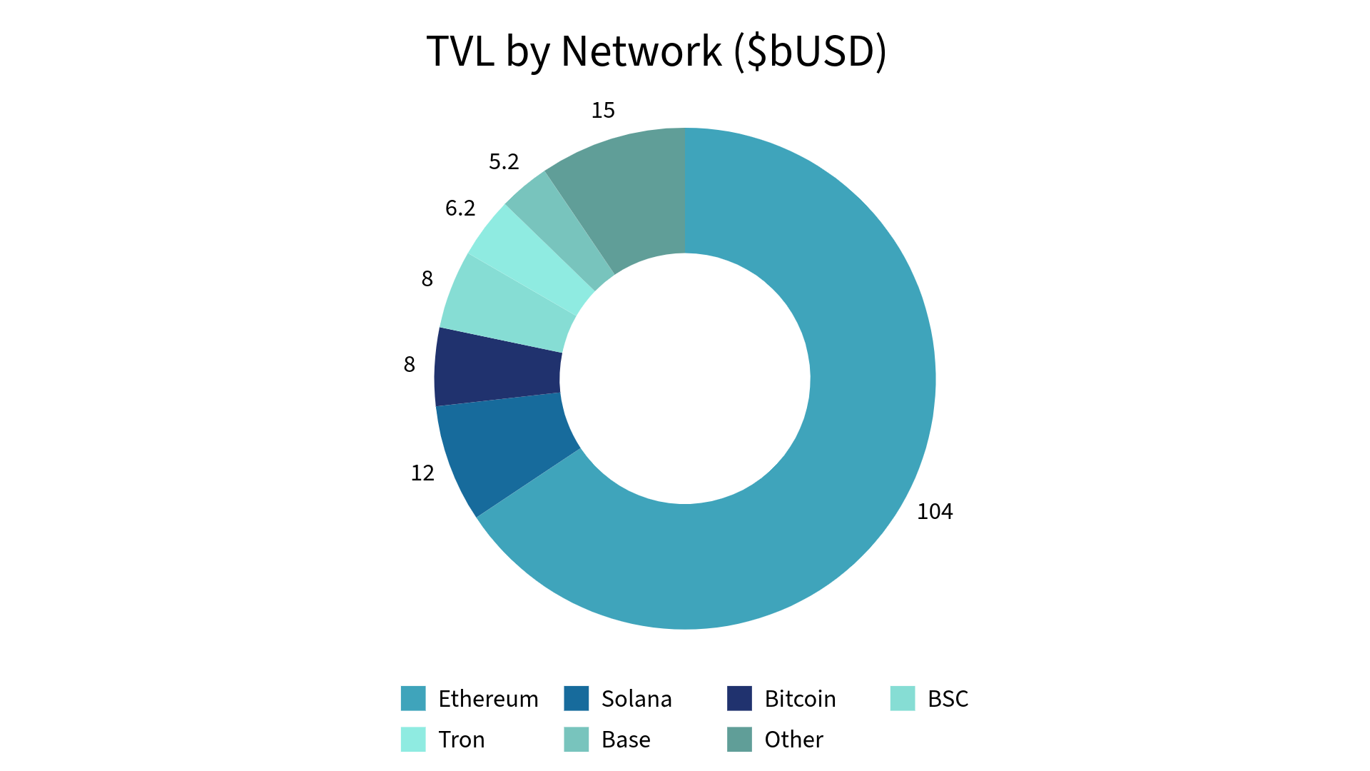 tvl-by-network