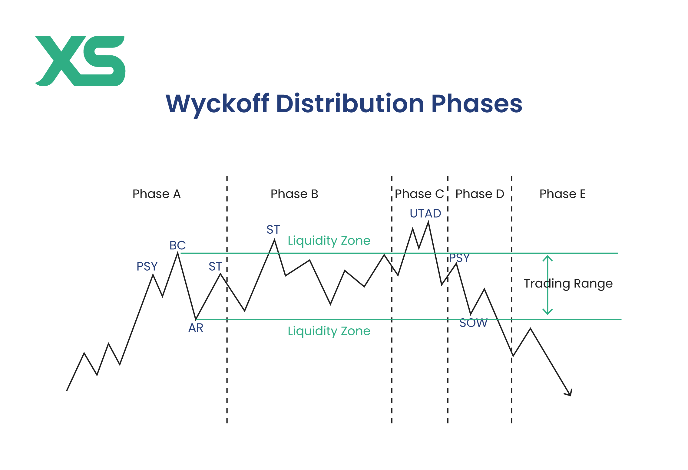 Wyckoff Distribution Explained How To Use Wyckoff Pattern XS