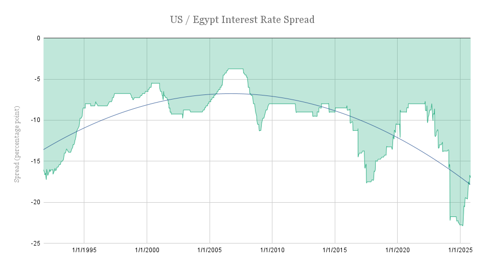 us-egypt-interest-rate-spread