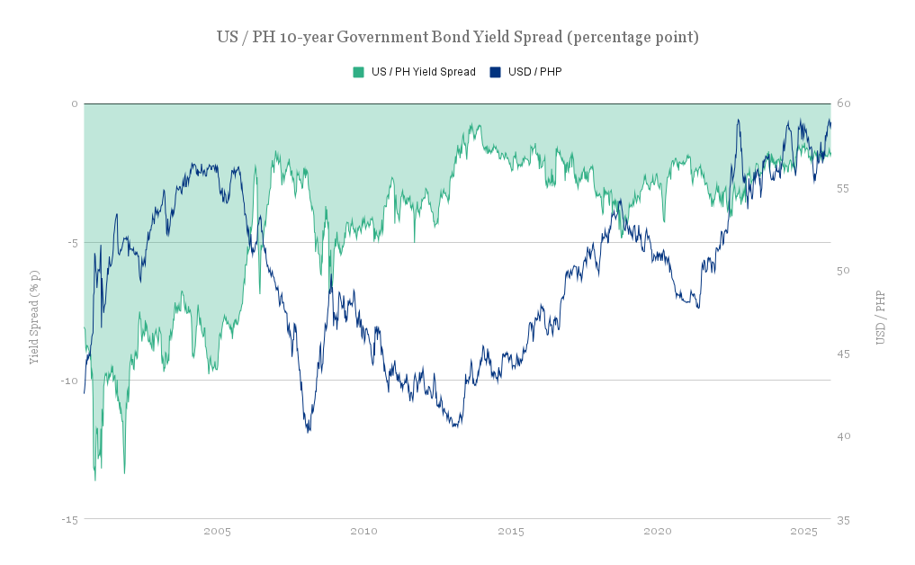 us-php-10-year-government-bond-yield-spread-percentage-point