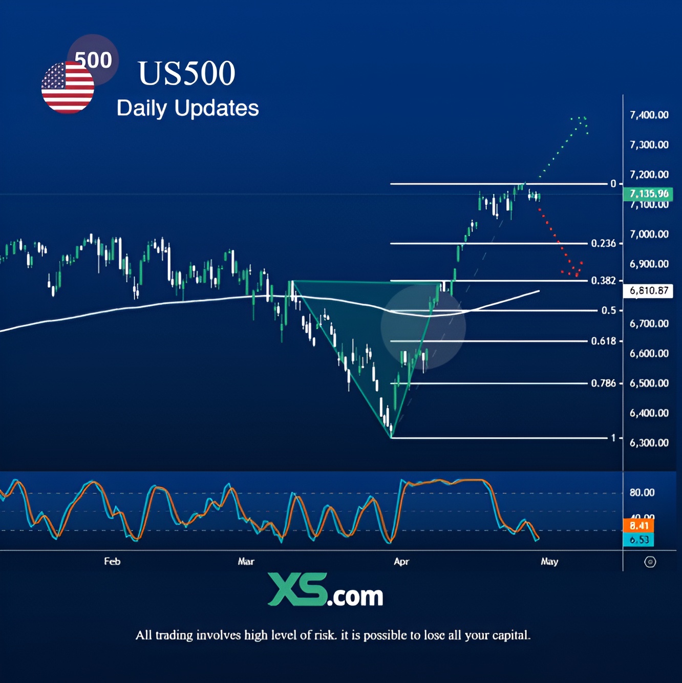 us500-technical-outlook-4-30-2026