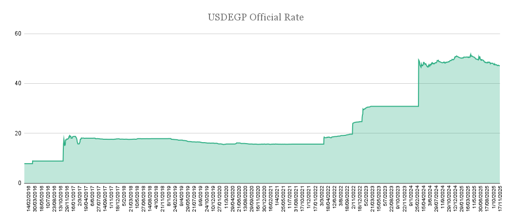usd-egp-forecast-official-rate