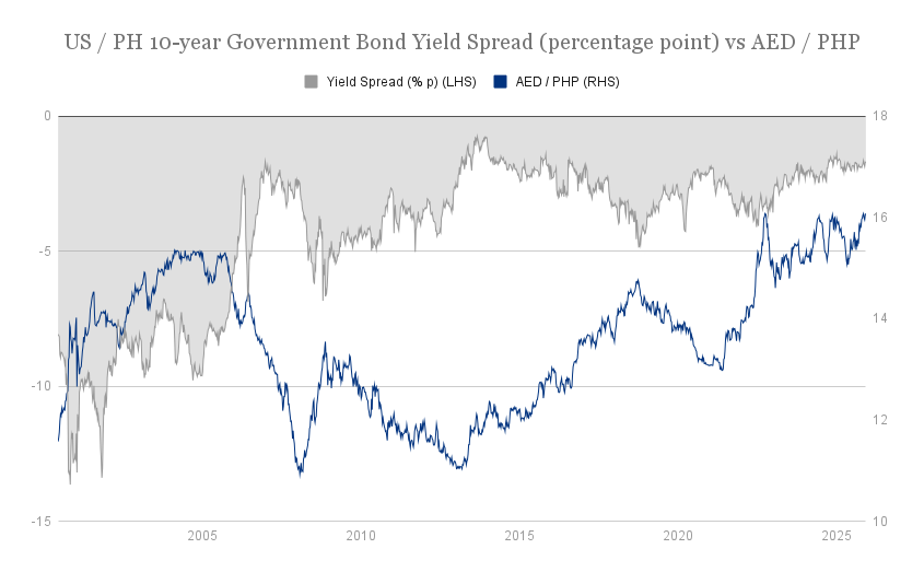 usd-php-10-year-government-bond-yield-spread