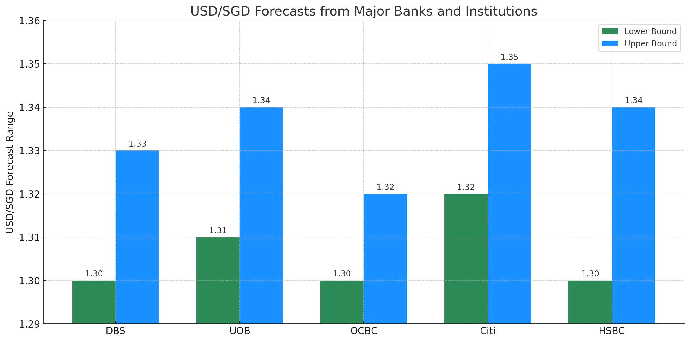 usd-sgd-forecasts-from-major-banks-and-institutions
