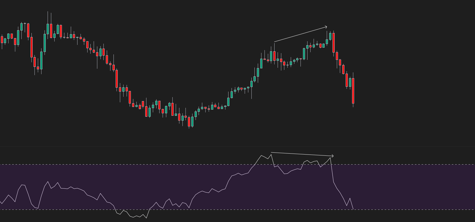 what-is-bearish-divergence