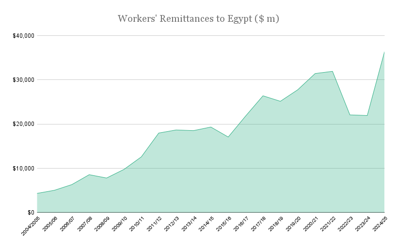 workers-remittances-to-egypt